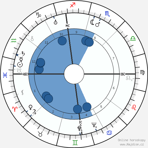 Sally Victor wikipedie, horoscope, astrology, instagram