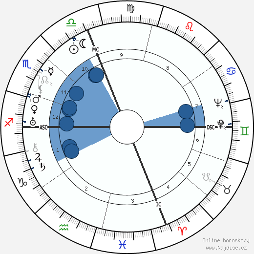 Salvador Galo Dali wikipedie, horoscope, astrology, instagram