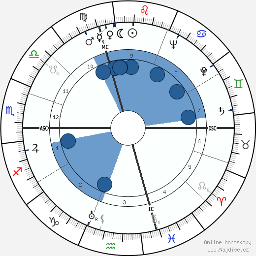 Salvador Luria wikipedie, horoscope, astrology, instagram