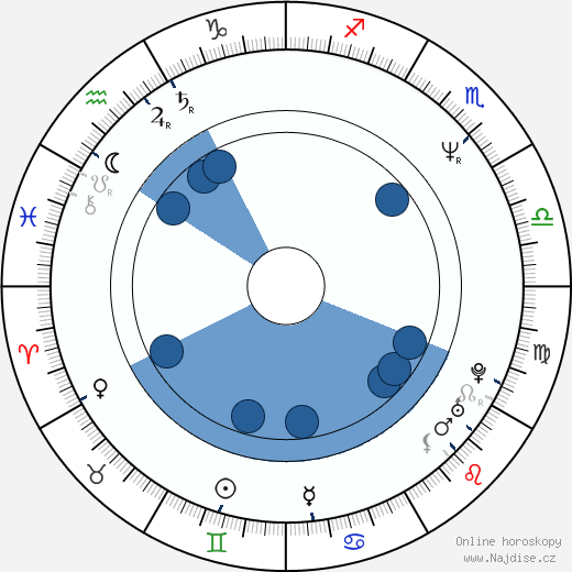 Sam Harris wikipedie, horoscope, astrology, instagram