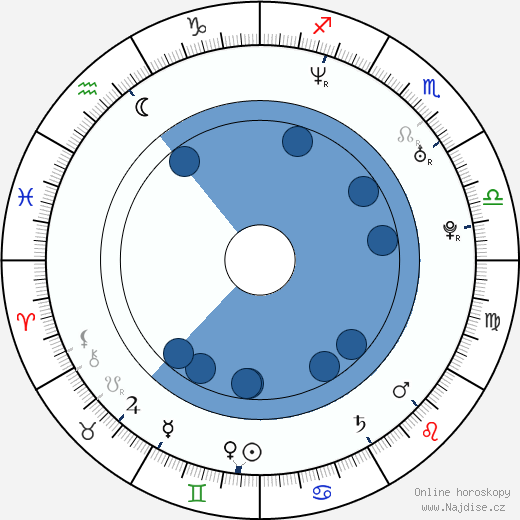 Sam Healy wikipedie, horoscope, astrology, instagram