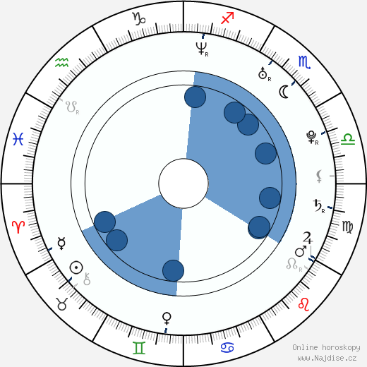 Sam Heughan wikipedie, horoscope, astrology, instagram