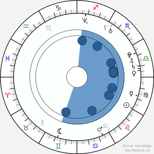 Sam Horrigan wikipedie, horoscope, astrology, instagram