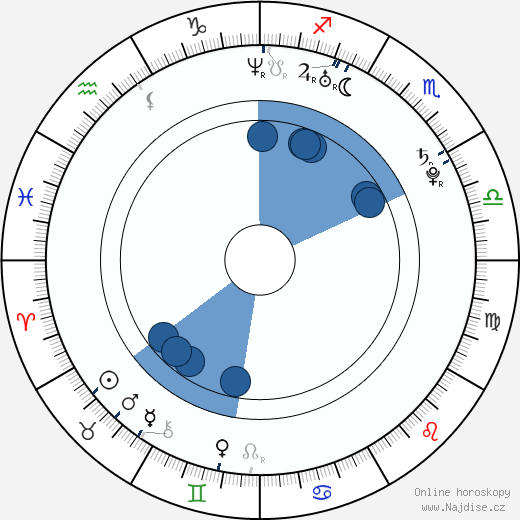 Sam Jones III wikipedie, horoscope, astrology, instagram