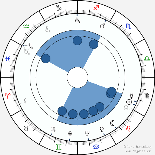 Sam Levene wikipedie, horoscope, astrology, instagram