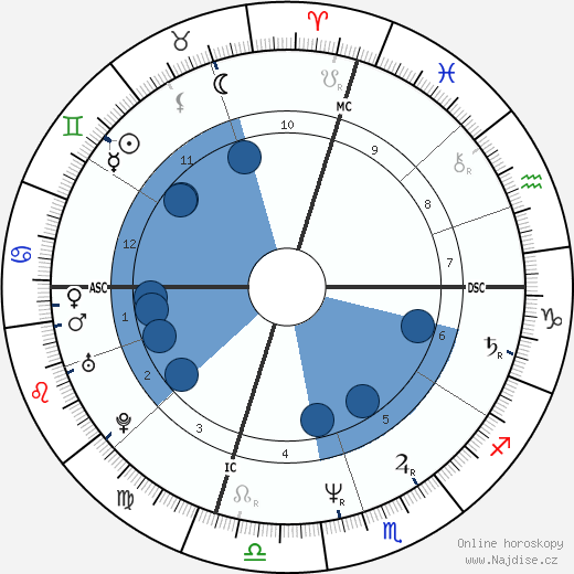 Sam Mills wikipedie, horoscope, astrology, instagram