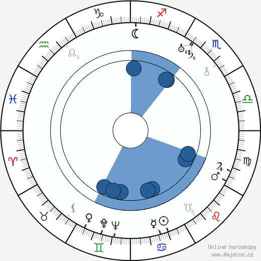 Sam Mintz wikipedie, horoscope, astrology, instagram