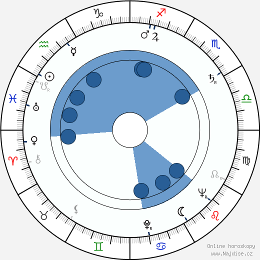 Sam Rolfe wikipedie, horoscope, astrology, instagram