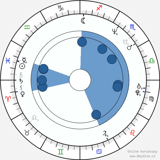 Sam Taylor-Johnson wikipedie, horoscope, astrology, instagram