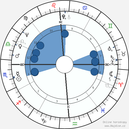 Sam Winston wikipedie, horoscope, astrology, instagram