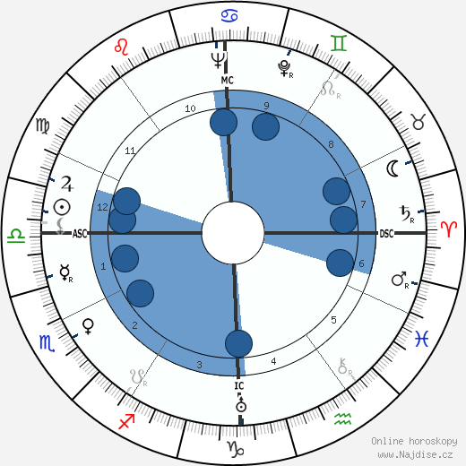 Sam Yorty wikipedie, horoscope, astrology, instagram
