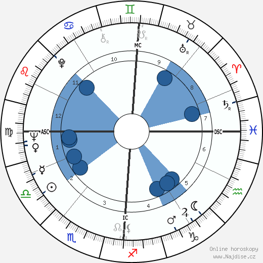 Sami Frey wikipedie, horoscope, astrology, instagram