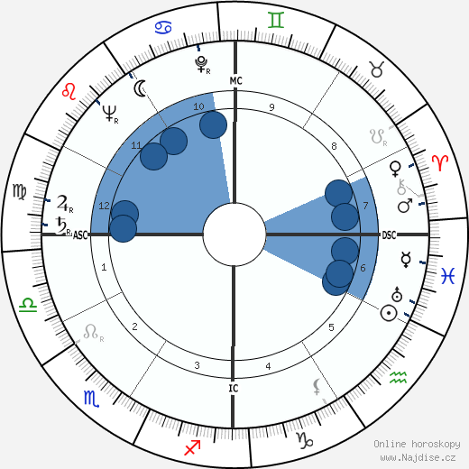 Samuel C. Phillips wikipedie, horoscope, astrology, instagram