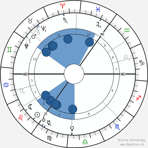 Samuel Goldwyn wikipedie, horoscope, astrology, instagram