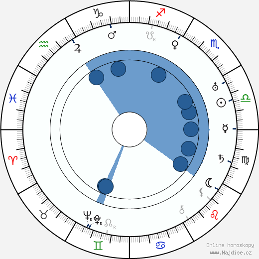 Samuel Hoffenstein wikipedie, horoscope, astrology, instagram
