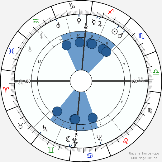 Samuel Reshevsky wikipedie, horoscope, astrology, instagram