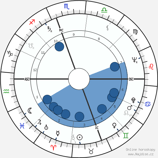 Samuel W. Swedenborg wikipedie, horoscope, astrology, instagram