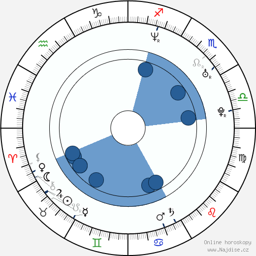 Sandra Kay wikipedie, horoscope, astrology, instagram