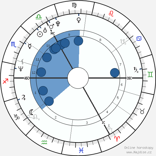 Sandra Kim wikipedie, horoscope, astrology, instagram