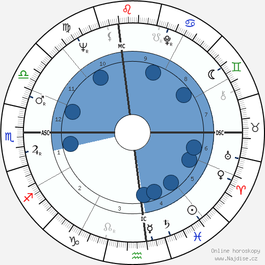 Sandra Milo wikipedie, horoscope, astrology, instagram