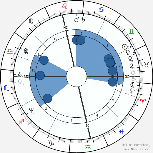 Sandra Nasic wikipedie, horoscope, astrology, instagram