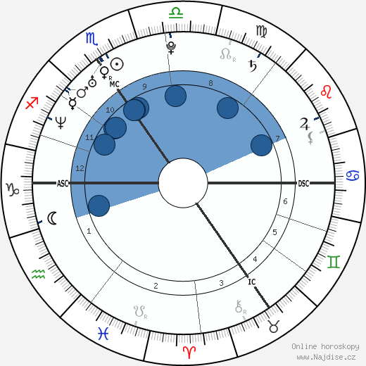 Sandrine Blancke wikipedie, horoscope, astrology, instagram
