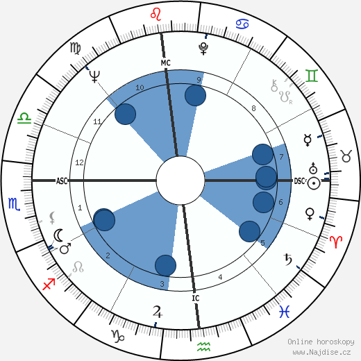 Sandy Dennis wikipedie, horoscope, astrology, instagram