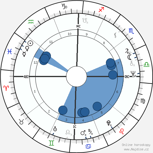 Sandy Duncan wikipedie, horoscope, astrology, instagram