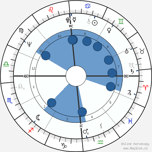 Sante Gaiardoni wikipedie, horoscope, astrology, instagram