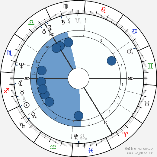 Sara Coleridge wikipedie, horoscope, astrology, instagram