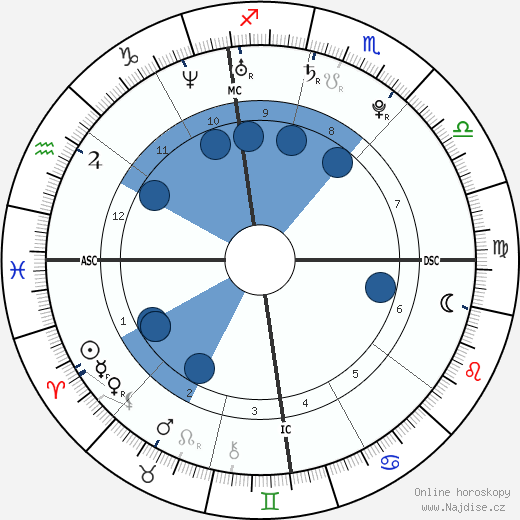 Sara DeRosa wikipedie, horoscope, astrology, instagram