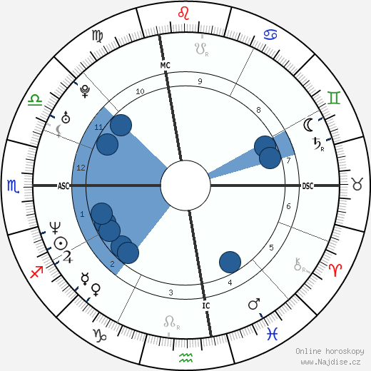 Sara Gran wikipedie, horoscope, astrology, instagram