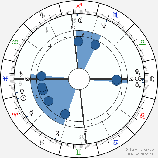 Sarah Buxton wikipedie, horoscope, astrology, instagram