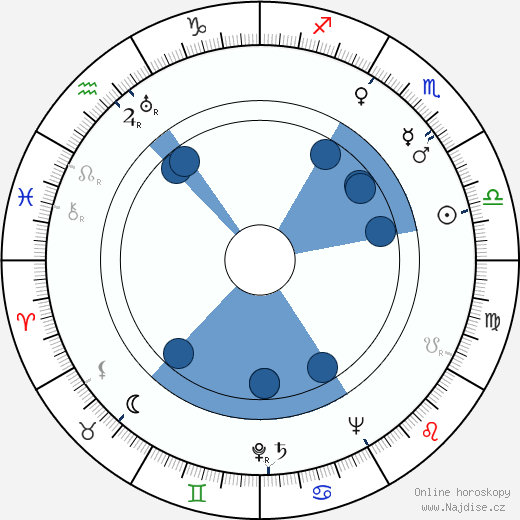 Sarah Churchill wikipedie, horoscope, astrology, instagram