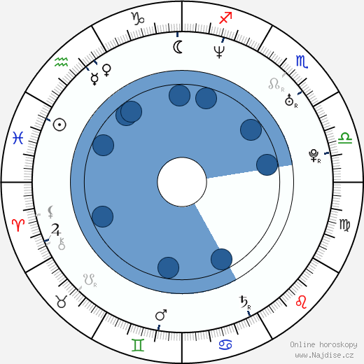 Sarah Constible wikipedie, horoscope, astrology, instagram