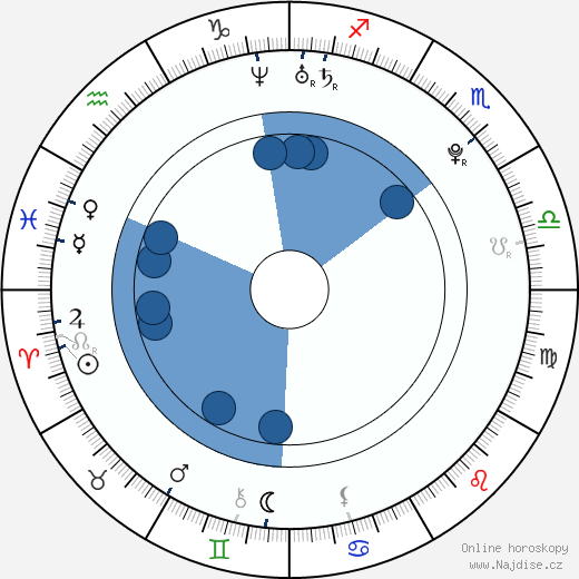 Sarah Gadon wikipedie, horoscope, astrology, instagram