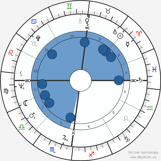 Sarah Kirsch wikipedie, horoscope, astrology, instagram