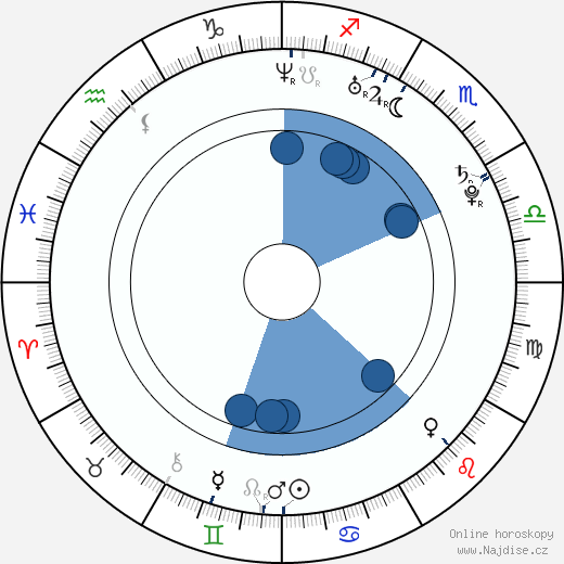 Sarah Landman wikipedie, horoscope, astrology, instagram