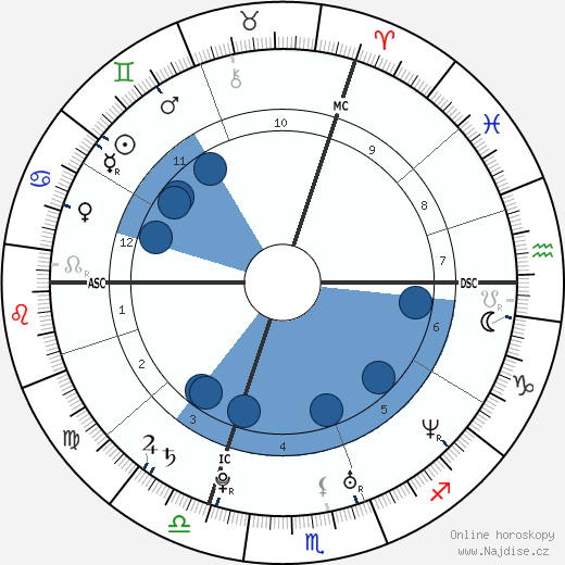 Sarah Marshall wikipedie, horoscope, astrology, instagram