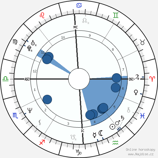 Sarah Palin wikipedie, horoscope, astrology, instagram