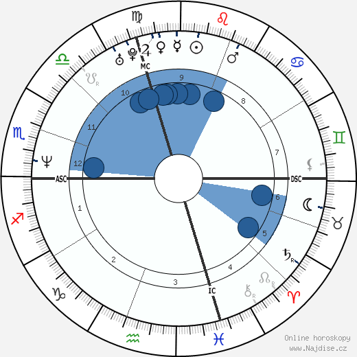 Sarah Philipps wikipedie, horoscope, astrology, instagram