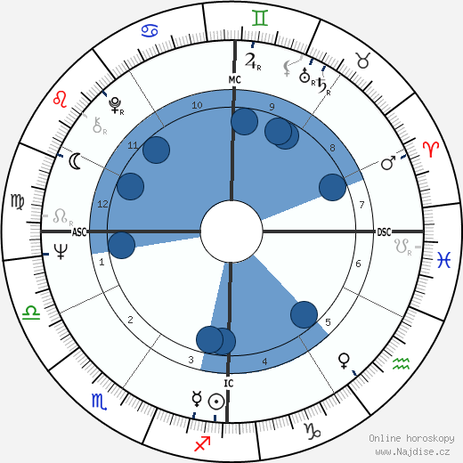 Sarina Mineo wikipedie, horoscope, astrology, instagram