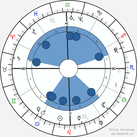 Sasha Meneghel Szafir wikipedie, horoscope, astrology, instagram