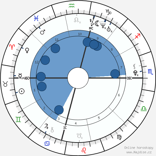 Sasha Spielberg wikipedie, horoscope, astrology, instagram