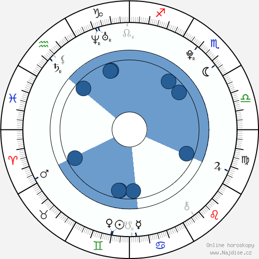 Scott Beaudin wikipedie, horoscope, astrology, instagram