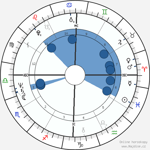 Scott Hicks wikipedie, horoscope, astrology, instagram