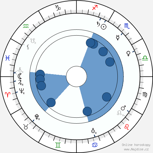 Scott Joplin wikipedie, horoscope, astrology, instagram
