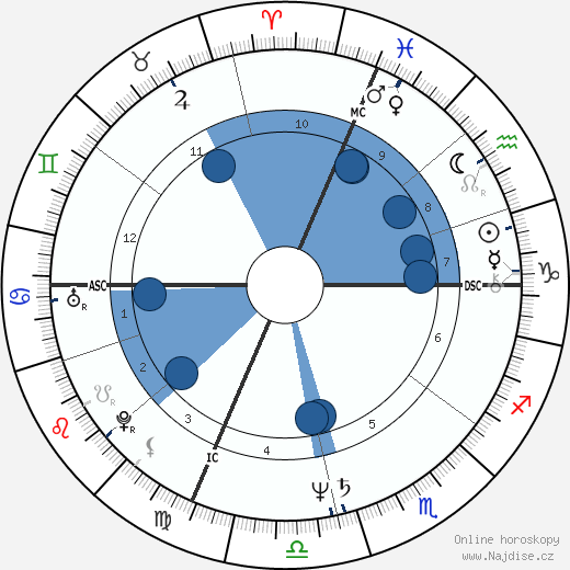 Scott Klug wikipedie, horoscope, astrology, instagram
