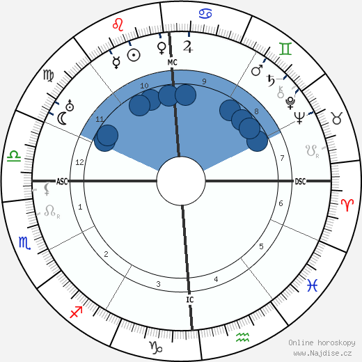 Scott Nearing wikipedie, horoscope, astrology, instagram