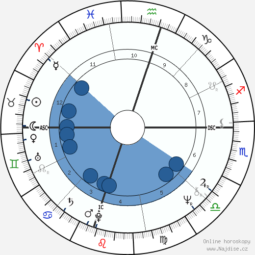 Scott Porter Holden wikipedie, horoscope, astrology, instagram